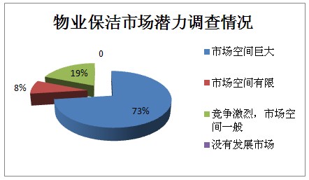 物業(yè)保潔市場大 清潔機(jī)械化程度低 物業(yè)保潔市場大 清潔機(jī)械化程度低